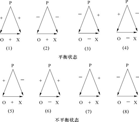 三角平衡|平衡理论